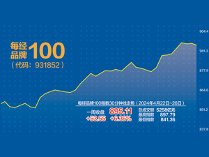 多只成分股大涨 每经品牌100指数上周涨6.36%