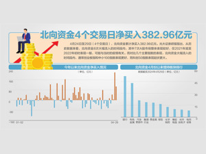 沪指站上3100点 北上资金连续加仓