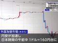日元汇率一度跌破160，日本回应干预外汇！东京一牛排店面临倒闭，有消费者只能买打折商品