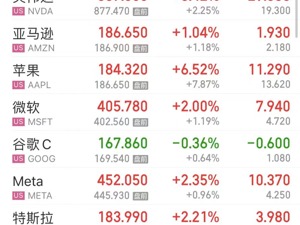 重磅数据“爆冷”，道指大涨超500点！苹果市值大增1.25万亿元，这家医药巨头大涨12%