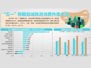 “五一”假期中国资产领涨全球！