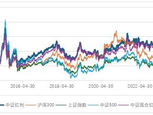 红利能否长红？基金经理告诉你