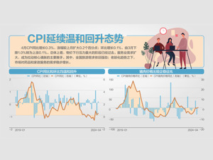 4月CPI同比涨0.3% 涨幅较上月扩大