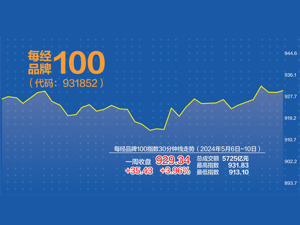 每经品牌100指数上周涨3.96% 实现5月“开门红”