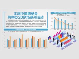 商务部就第十三届中部博览会答每经问：中部六省各自牵头产业链招商推介会