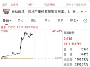 楼市40年最宽松政策出台！这只中概股盘前大涨450%