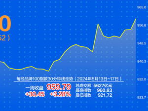 房地产板块上周大涨 每经品牌100指数涨3.28%