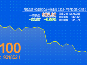每经品牌100指数上周跌3.53% 银行板块整体走强