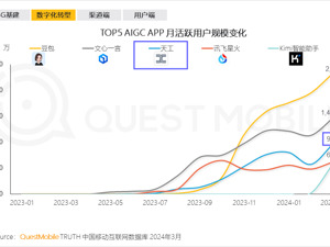 昆仑万维宣布天工AI每日活跃用户（DAU）超过100万