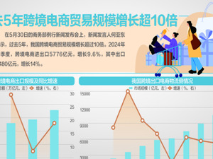 商务部：跨境电商主体超12万家