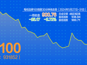 每经品牌100指数5月涨0.77% 跑赢A股三大指数