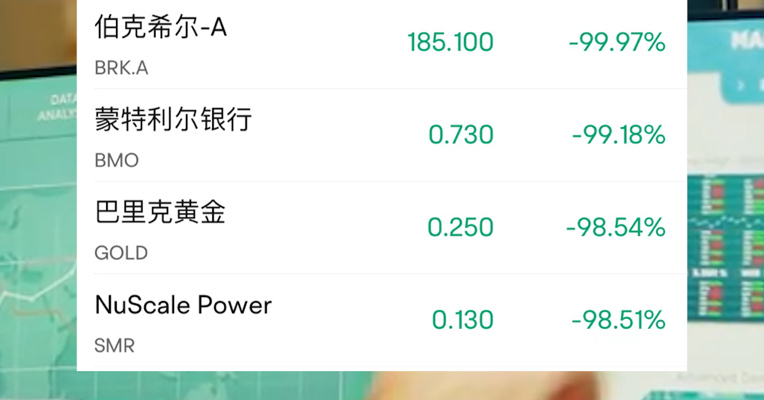 伯克希尔等数只美股跌幅在98%以上，且行情静止不动，纽交所：正在调查出现的技术性问题  