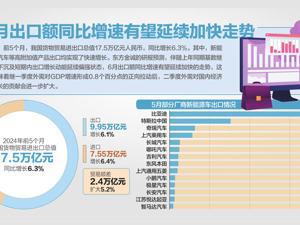 前5月船舶出口额同比翻番