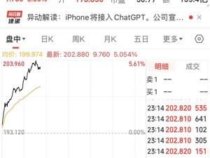 飙升超6%！苹果股价创历史新高，市值大涨超1.3万亿元！此前官宣iPhone将接入ChatGPT