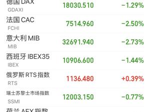 欧股持续受挫！法国CAC指数失守7500点，德国DAX指数跌超1%！法民调机构：马克龙解散国民议会恐引发政局动荡