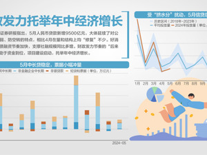 5月新增人民币贷款9500亿元 环比多增，同比少增；专家：当前信贷需求依然不足