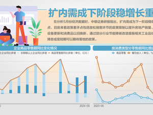 超预期！5月社零总额同比增长3.7%