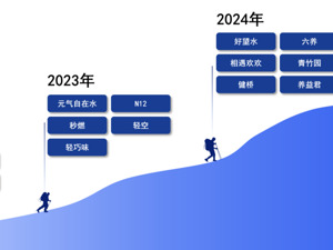 元气森林自在水58%市场份额领跑养生赛道 中式养生水品类迎来快速增长