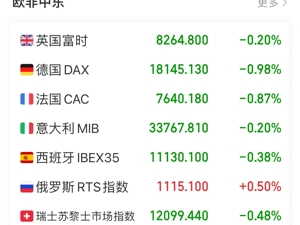 乌克兰加入欧盟的谈判正式启动！欧盟成员国领导人同意冯德莱恩连任，欧股集体下跌