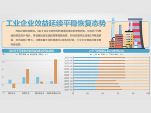 前5月工企利润同比增长3.4%