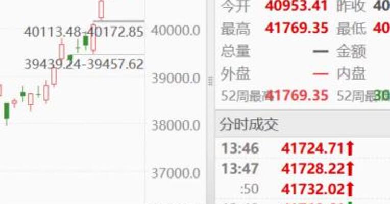暴涨！日本股市再度狂飙 盘中创出历史最高纪录