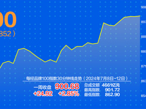 每经品牌100指数收复900点 两大行业势头强劲