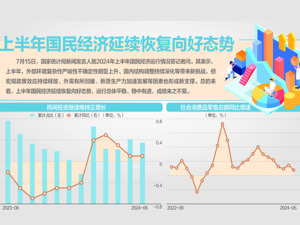 稳中有进 上半年GDP同比增长5%