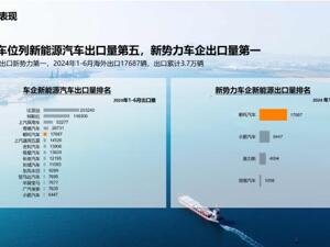 海外出口累计突破3.7万辆 哪吒汽车2024年上半年出海同比增长154% 蝉联新势力车企榜首