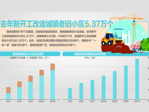 去年以来城市更新完成投资2.6万亿