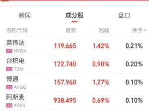 美股开盘，芯片股普涨！达美乐比萨一度跌超12%，怎么回事？