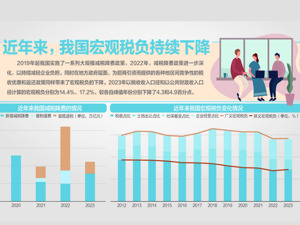 两部门再出减税惠企大礼包：这些费用可部分抵免当年应纳税额