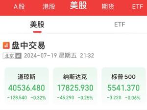 黄金跌破2400美元，白银日内跌2.75%！美国光伏龙头一度重挫42%，微软发声：已解决！公司股价跌幅收窄