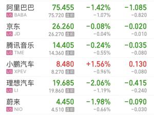 道指重挫超430点！英特尔跌超5%，特斯拉市值蒸发2071亿元，发生了什么？