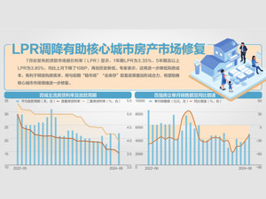 LPR再降 存量房贷利率何时调整？