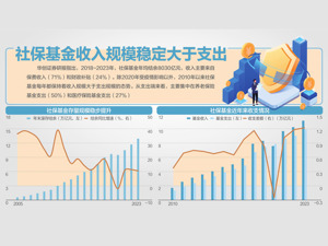 上半年社保基金累计结余8.8万亿元
