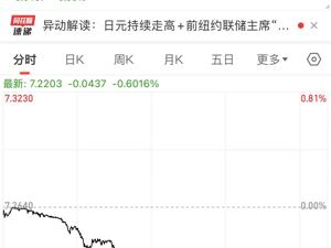 人民币突然飙升！在岸人民币涨超500点，离岸人民币一度涨逾600点，发生了什么？