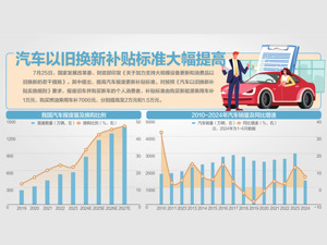 3000亿，加力支持重点领域更新换新