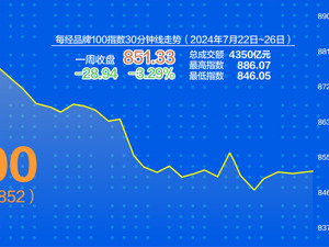 每经品牌100指数上周跌3.29% 家电板块走势较强