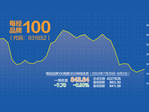 每经品牌100指数周跌幅收窄 高分红板块反弹