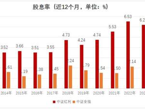 红buff叠满！布局红利资产或正当时