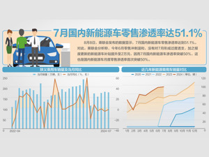 7月国内乘用车零售销量达172万辆