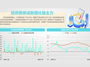 前7月新增社融18.87万亿元