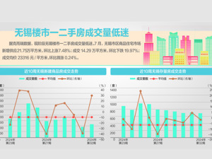 无锡首推商品房跨城“以旧换新”