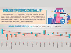 37757亿元！社零同比增长2.7%