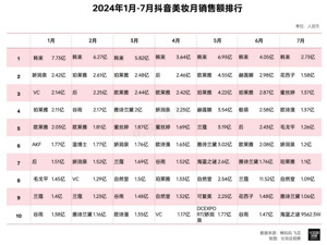 探访韩束三位数增长的密码