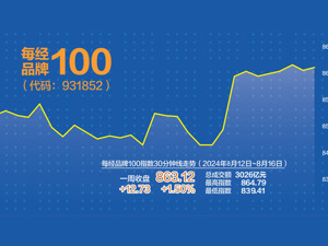 港股市场持续反弹 每经品牌100指数上周涨1.5%