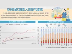 激增129.9% 前7月超1700万人次来华