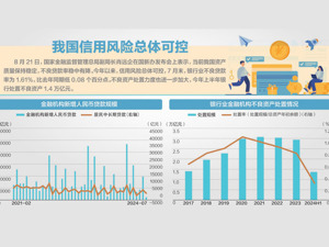 金融监管总局介绍“推动高质量发展”相关情况 上半年银行处置不良资产1.4万亿元