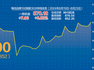 大金融强势依旧 每经品牌100指数周线三连阳