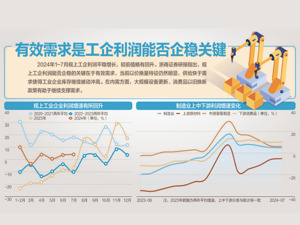 加速！7月规上工企利润同比增4.1%
